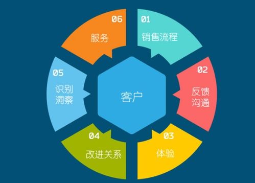 企業(yè)實施CRM 計算機軟硬件開發(fā)及銷售行業(yè)必須明確的五大關鍵問題