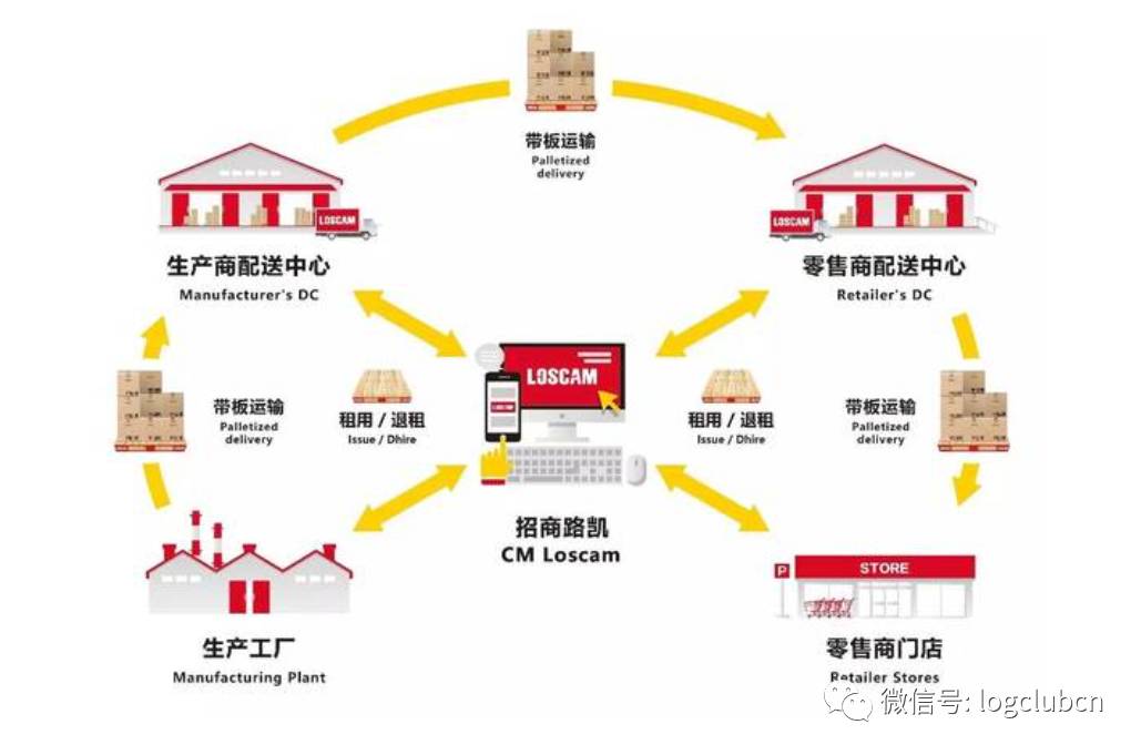 物流器具共享經濟 從工具租賃到基礎設施巨頭的演進之路
